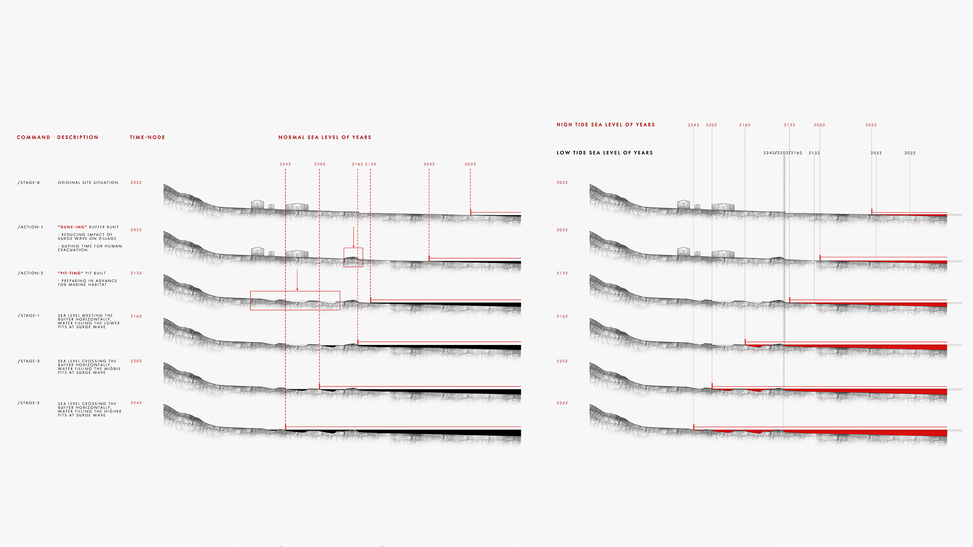 Section of tide & time change